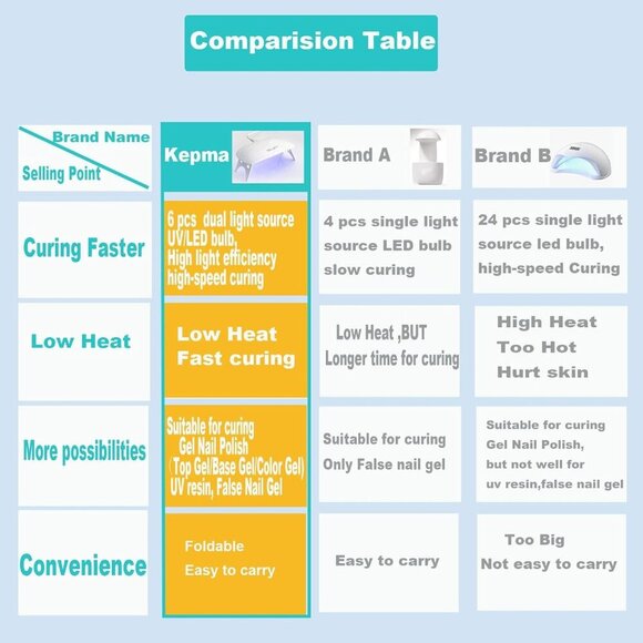 UV LED Nail Dryer Mini lamp Portable Curing Light for Gel Nail Polish,6wWhite - Picture 4 of 7